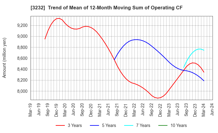 3232 Mie Kotsu Group Holdings, Inc.: Trend of Mean of 12-Month Moving Sum of Operating CF