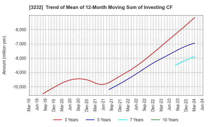 3232 Mie Kotsu Group Holdings, Inc.: Trend of Mean of 12-Month Moving Sum of Investing CF