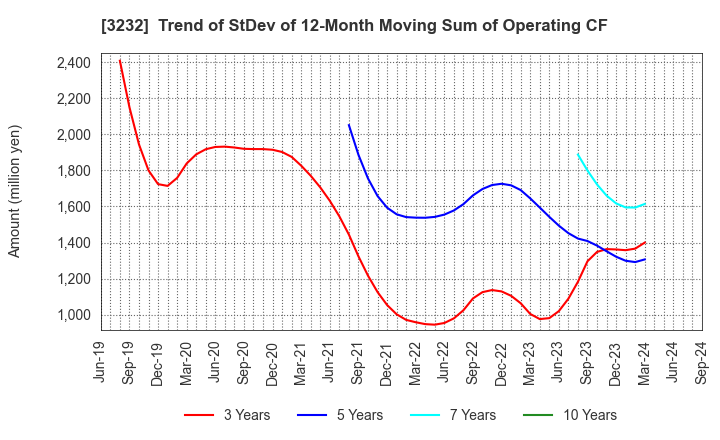 3232 Mie Kotsu Group Holdings, Inc.: Trend of StDev of 12-Month Moving Sum of Operating CF