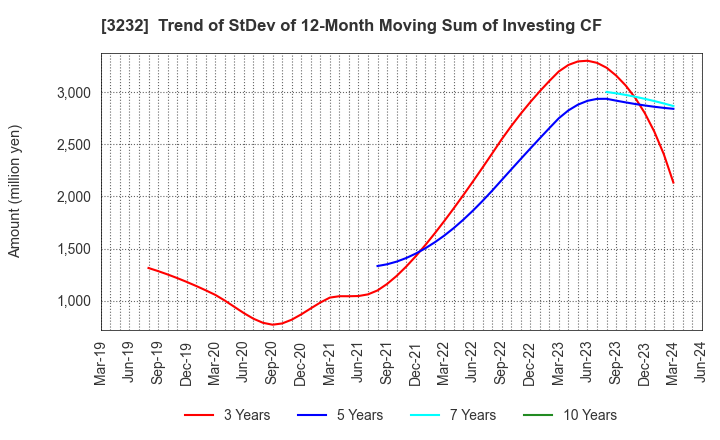 3232 Mie Kotsu Group Holdings, Inc.: Trend of StDev of 12-Month Moving Sum of Investing CF