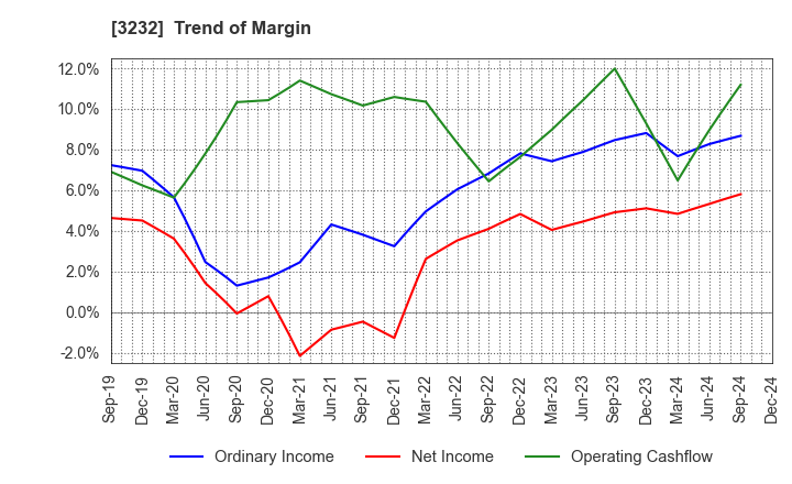 3232 Mie Kotsu Group Holdings, Inc.: Trend of Margin