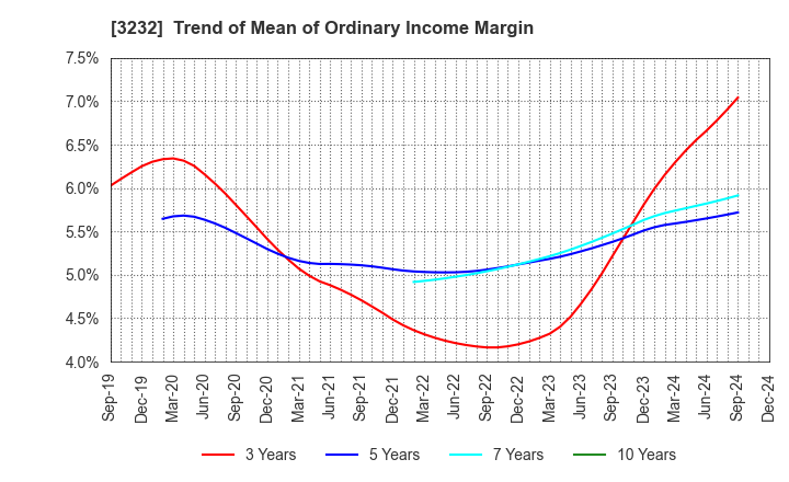 3232 Mie Kotsu Group Holdings, Inc.: Trend of Mean of Ordinary Income Margin