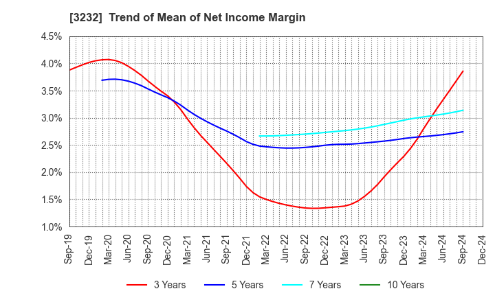 3232 Mie Kotsu Group Holdings, Inc.: Trend of Mean of Net Income Margin