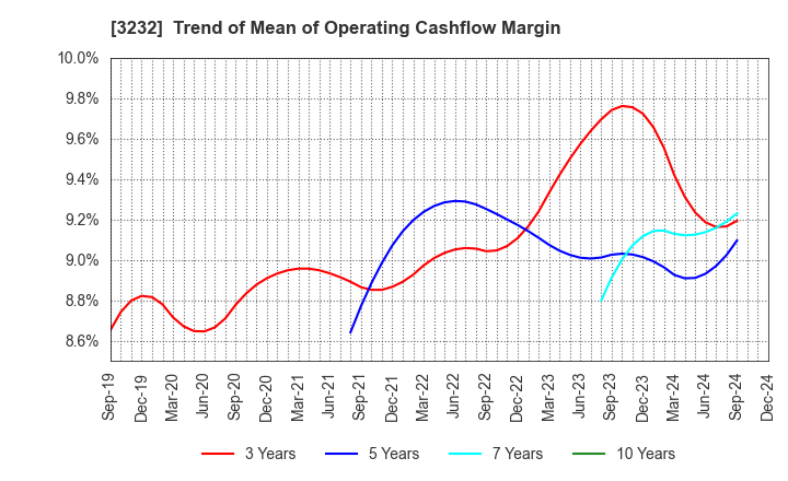 3232 Mie Kotsu Group Holdings, Inc.: Trend of Mean of Operating Cashflow Margin