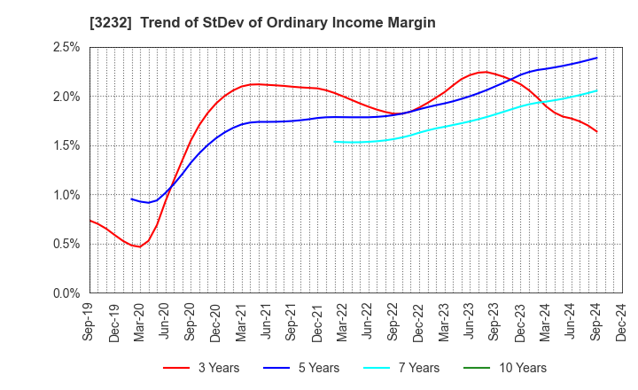 3232 Mie Kotsu Group Holdings, Inc.: Trend of StDev of Ordinary Income Margin