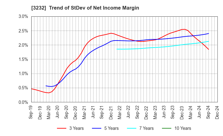 3232 Mie Kotsu Group Holdings, Inc.: Trend of StDev of Net Income Margin