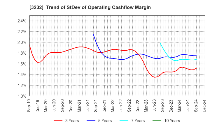 3232 Mie Kotsu Group Holdings, Inc.: Trend of StDev of Operating Cashflow Margin