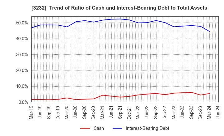 3232 Mie Kotsu Group Holdings, Inc.: Trend of Ratio of Cash and Interest-Bearing Debt to Total Assets