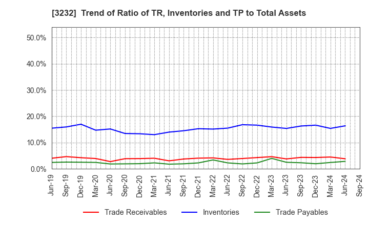 3232 Mie Kotsu Group Holdings, Inc.: Trend of Ratio of TR, Inventories and TP to Total Assets