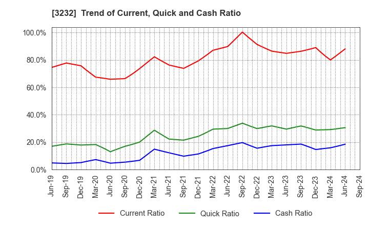 3232 Mie Kotsu Group Holdings, Inc.: Trend of Current, Quick and Cash Ratio