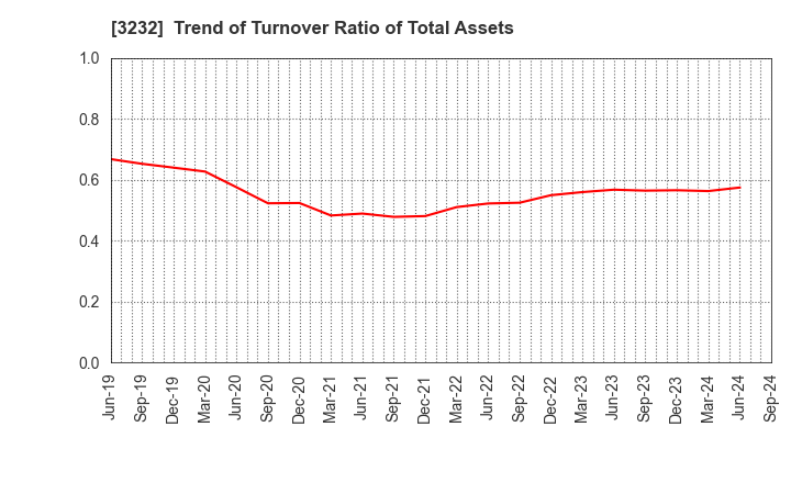 3232 Mie Kotsu Group Holdings, Inc.: Trend of Turnover Ratio of Total Assets