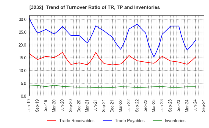 3232 Mie Kotsu Group Holdings, Inc.: Trend of Turnover Ratio of TR, TP and Inventories