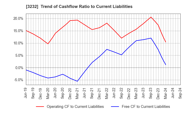 3232 Mie Kotsu Group Holdings, Inc.: Trend of Cashflow Ratio to Current Liabilities