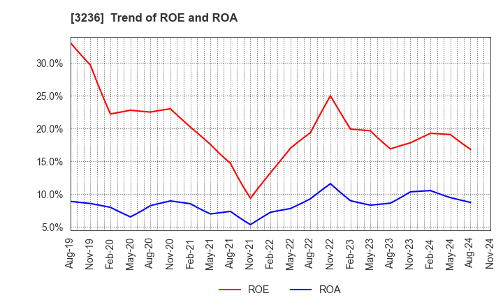 3236 PROPERST CO.,LTD.: Trend of ROE and ROA