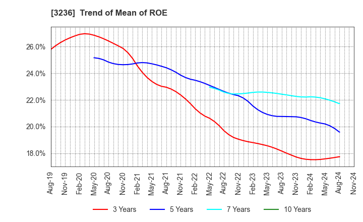 3236 PROPERST CO.,LTD.: Trend of Mean of ROE