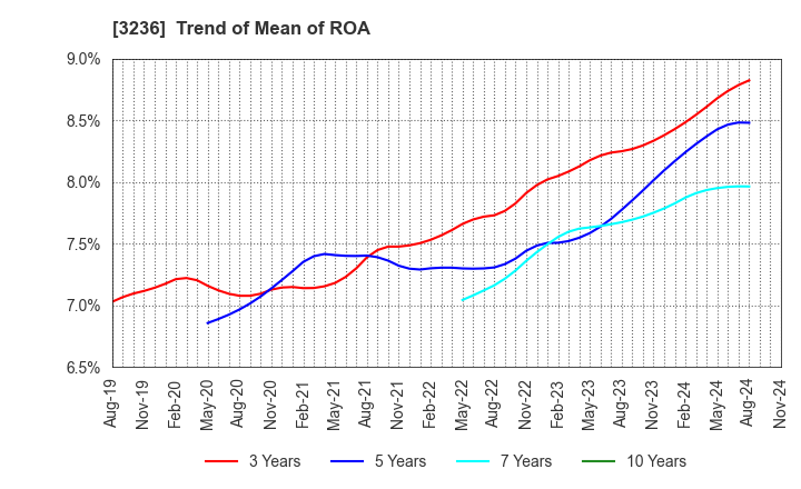 3236 PROPERST CO.,LTD.: Trend of Mean of ROA