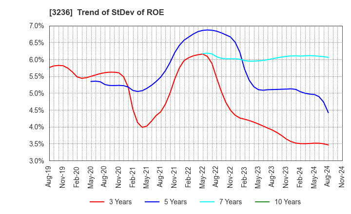 3236 PROPERST CO.,LTD.: Trend of StDev of ROE