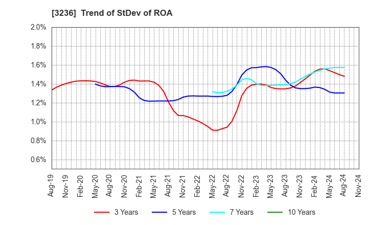 3236 PROPERST CO.,LTD.: Trend of StDev of ROA