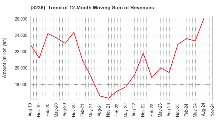 3236 PROPERST CO.,LTD.: Trend of 12-Month Moving Sum of Revenues