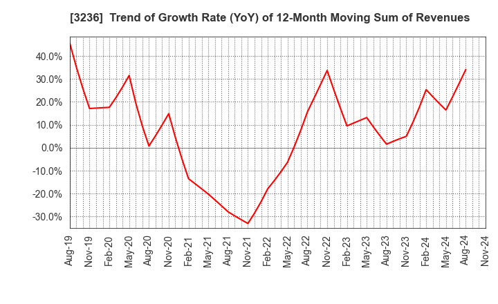 3236 PROPERST CO.,LTD.: Trend of Growth Rate (YoY) of 12-Month Moving Sum of Revenues