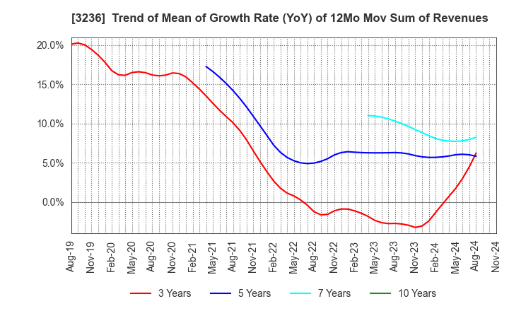 3236 PROPERST CO.,LTD.: Trend of Mean of Growth Rate (YoY) of 12Mo Mov Sum of Revenues