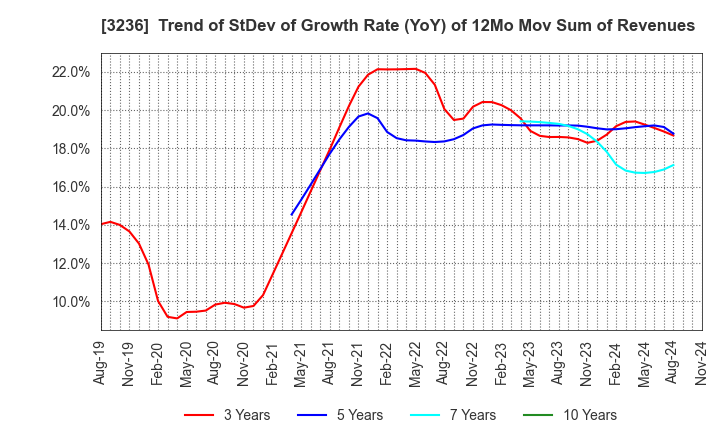 3236 PROPERST CO.,LTD.: Trend of StDev of Growth Rate (YoY) of 12Mo Mov Sum of Revenues