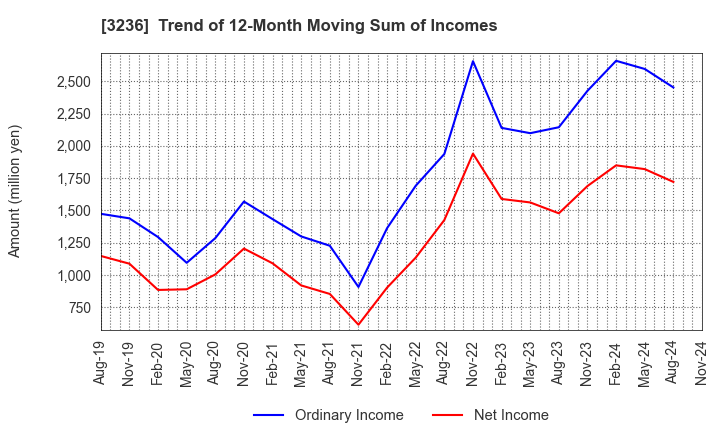 3236 PROPERST CO.,LTD.: Trend of 12-Month Moving Sum of Incomes