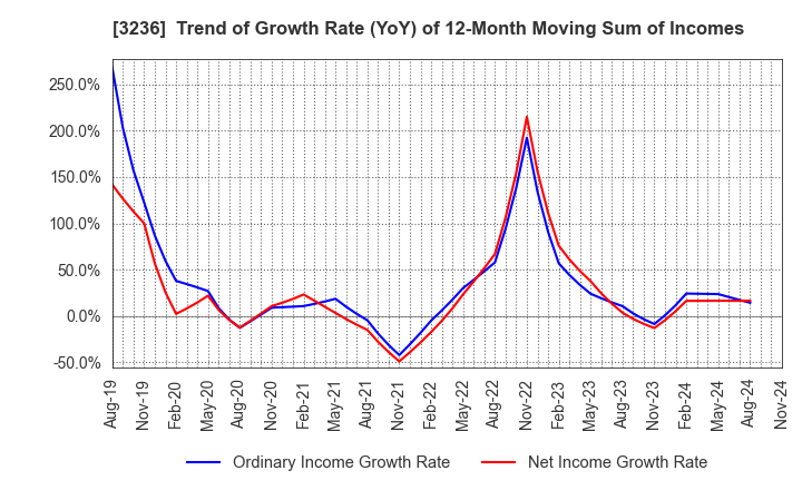 3236 PROPERST CO.,LTD.: Trend of Growth Rate (YoY) of 12-Month Moving Sum of Incomes