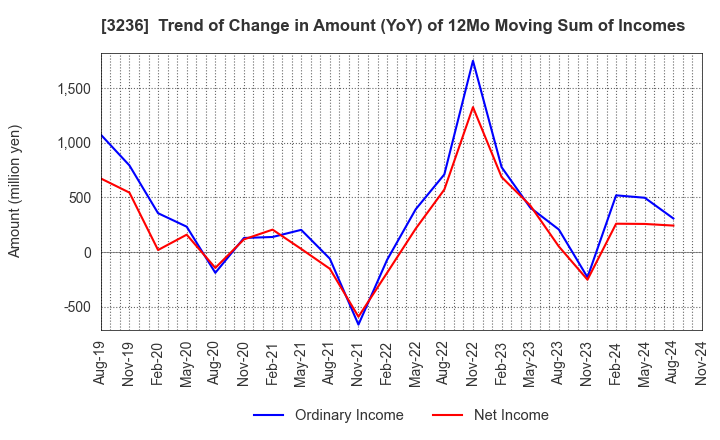 3236 PROPERST CO.,LTD.: Trend of Change in Amount (YoY) of 12Mo Moving Sum of Incomes