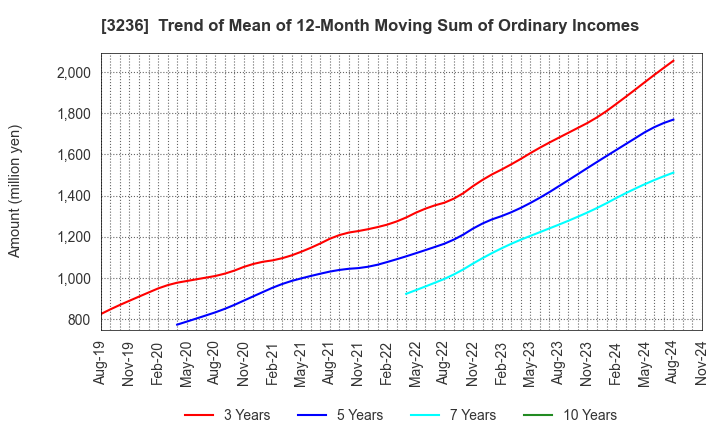 3236 PROPERST CO.,LTD.: Trend of Mean of 12-Month Moving Sum of Ordinary Incomes