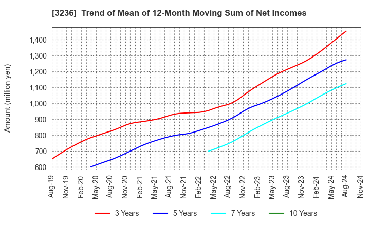 3236 PROPERST CO.,LTD.: Trend of Mean of 12-Month Moving Sum of Net Incomes