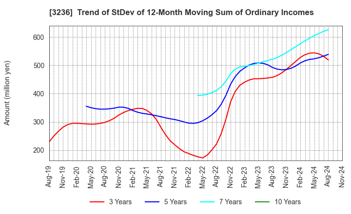 3236 PROPERST CO.,LTD.: Trend of StDev of 12-Month Moving Sum of Ordinary Incomes