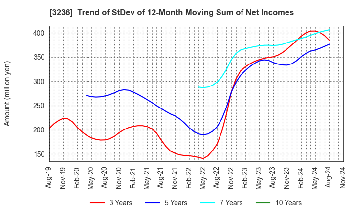 3236 PROPERST CO.,LTD.: Trend of StDev of 12-Month Moving Sum of Net Incomes