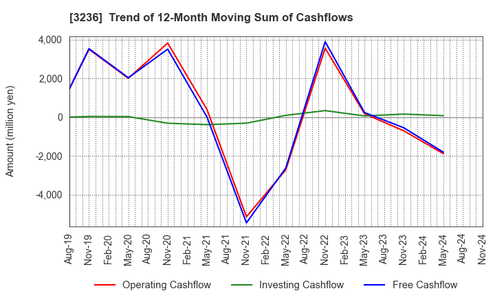 3236 PROPERST CO.,LTD.: Trend of 12-Month Moving Sum of Cashflows