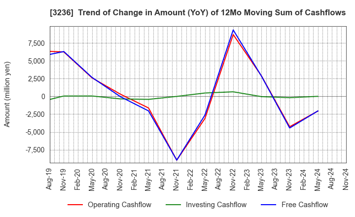 3236 PROPERST CO.,LTD.: Trend of Change in Amount (YoY) of 12Mo Moving Sum of Cashflows