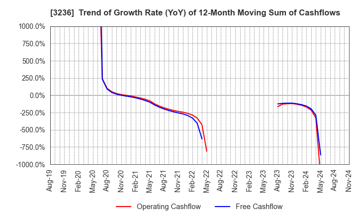 3236 PROPERST CO.,LTD.: Trend of Growth Rate (YoY) of 12-Month Moving Sum of Cashflows