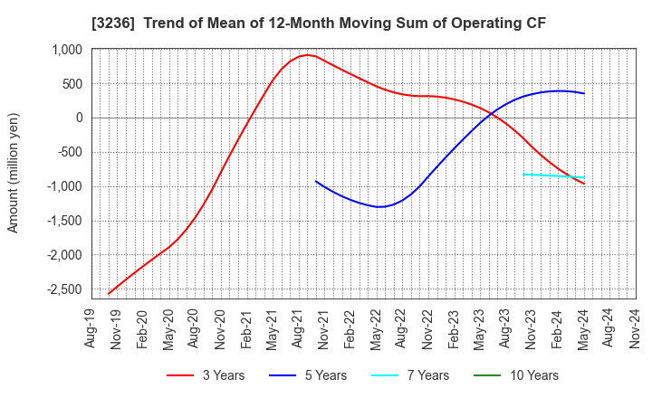 3236 PROPERST CO.,LTD.: Trend of Mean of 12-Month Moving Sum of Operating CF