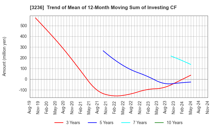 3236 PROPERST CO.,LTD.: Trend of Mean of 12-Month Moving Sum of Investing CF