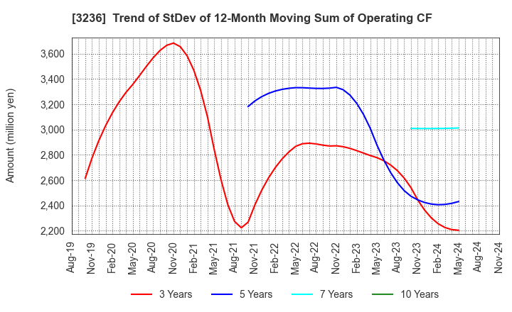 3236 PROPERST CO.,LTD.: Trend of StDev of 12-Month Moving Sum of Operating CF