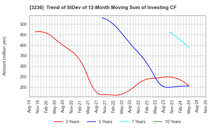 3236 PROPERST CO.,LTD.: Trend of StDev of 12-Month Moving Sum of Investing CF