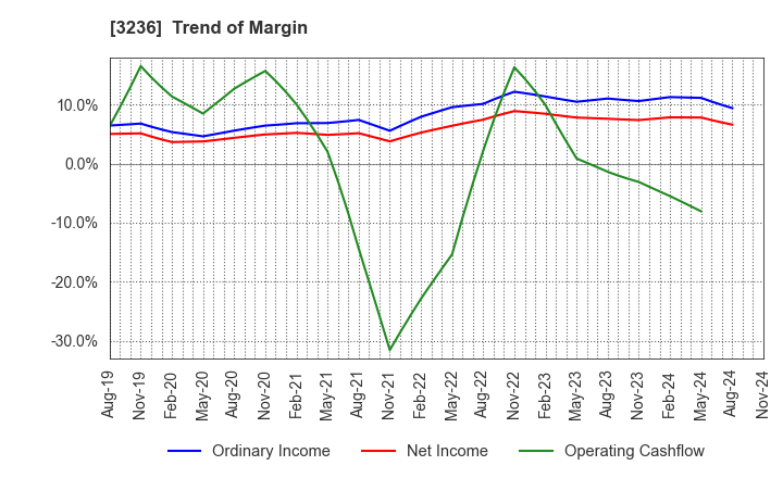 3236 PROPERST CO.,LTD.: Trend of Margin