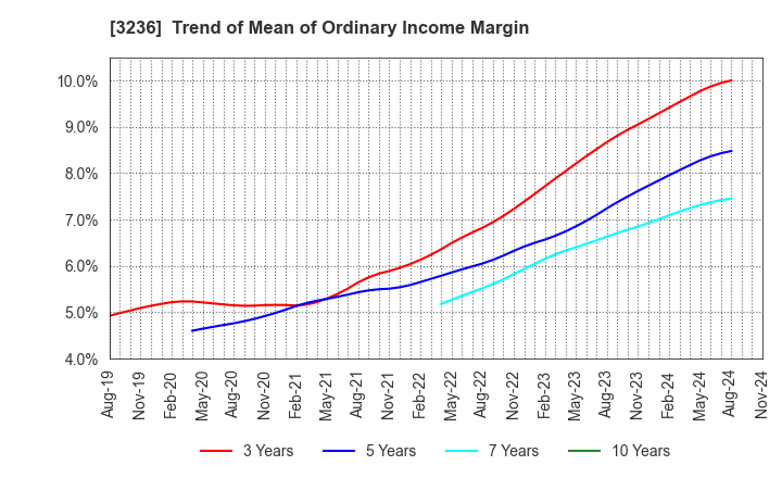 3236 PROPERST CO.,LTD.: Trend of Mean of Ordinary Income Margin