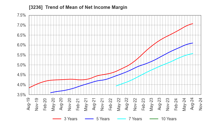 3236 PROPERST CO.,LTD.: Trend of Mean of Net Income Margin