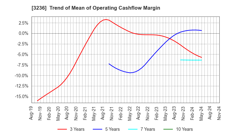 3236 PROPERST CO.,LTD.: Trend of Mean of Operating Cashflow Margin