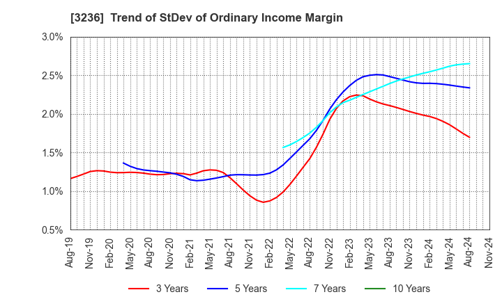 3236 PROPERST CO.,LTD.: Trend of StDev of Ordinary Income Margin