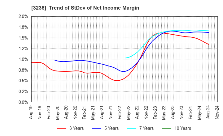 3236 PROPERST CO.,LTD.: Trend of StDev of Net Income Margin