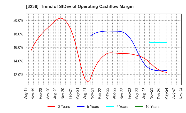 3236 PROPERST CO.,LTD.: Trend of StDev of Operating Cashflow Margin