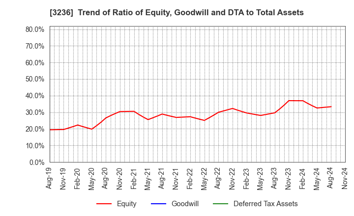 3236 PROPERST CO.,LTD.: Trend of Ratio of Equity, Goodwill and DTA to Total Assets