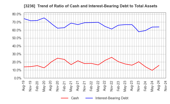 3236 PROPERST CO.,LTD.: Trend of Ratio of Cash and Interest-Bearing Debt to Total Assets