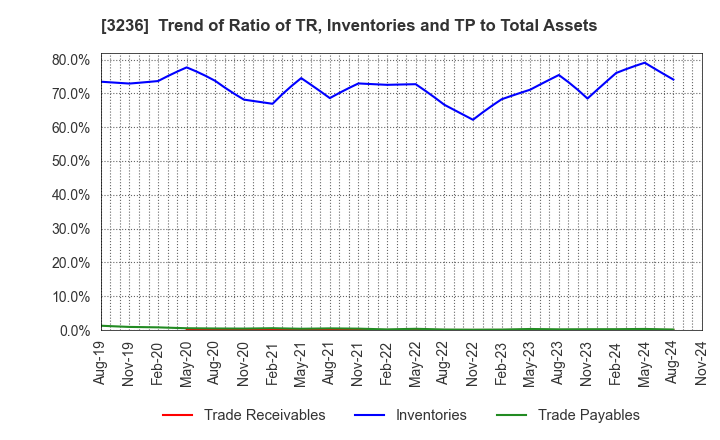 3236 PROPERST CO.,LTD.: Trend of Ratio of TR, Inventories and TP to Total Assets